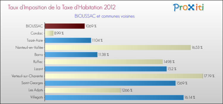 Taux d'imposition de la taxe d'habitation 2012 pour BIOUSSAC et les communes proches Comparaison des taux d'imposition de la taxe d'habitation 2012 pour BIOUSSAC et les communes voisines
