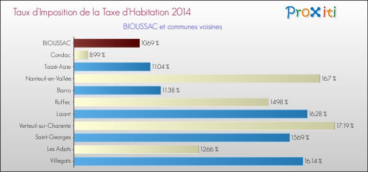 Taux d'imposition de la taxe d'habitation 2014 pour BIOUSSAC et les communes proches Comparaison des taux d'imposition de la taxe d'habitation 2014 pour BIOUSSAC et les communes voisines