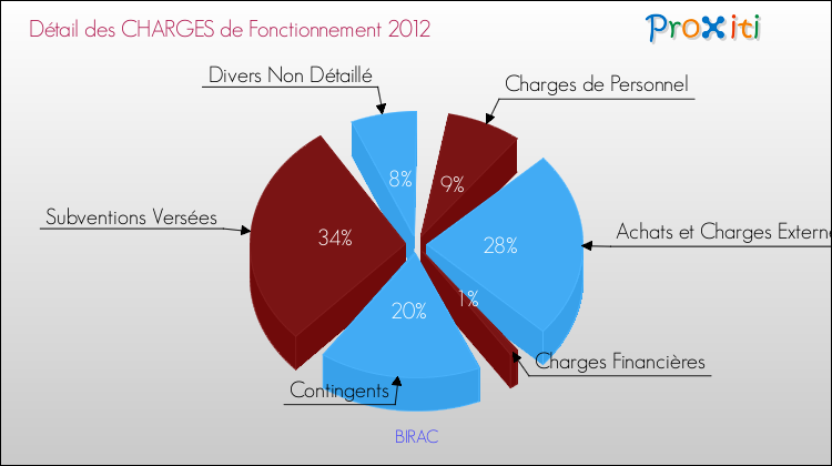 Décomposition des Charges de Fonctionnement 2012 de la commune de BIRAC Charges de Fonctionnement 2012 pour la commune de BIRAC