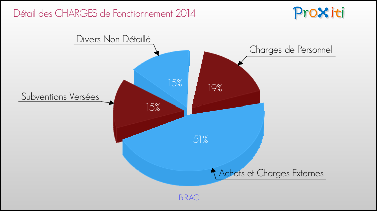 Décomposition des Charges de Fonctionnement 2014 de la commune de BIRAC Charges de Fonctionnement 2014 pour la commune de BIRAC