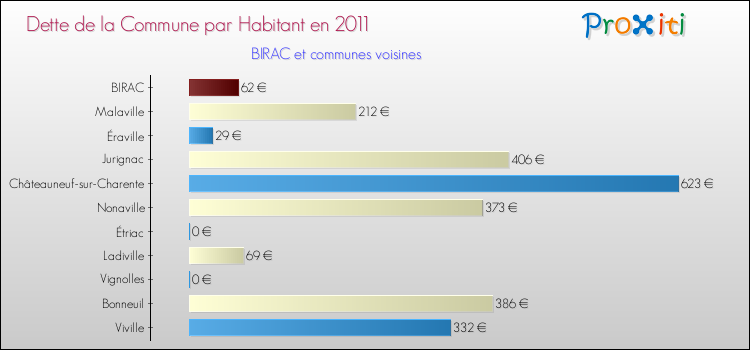 Dette par habitant de la commune en 2011 pour BIRAC et les communes proches Comparaison de la dette par habitant de la commune en 2011 pour BIRAC et les communes voisines