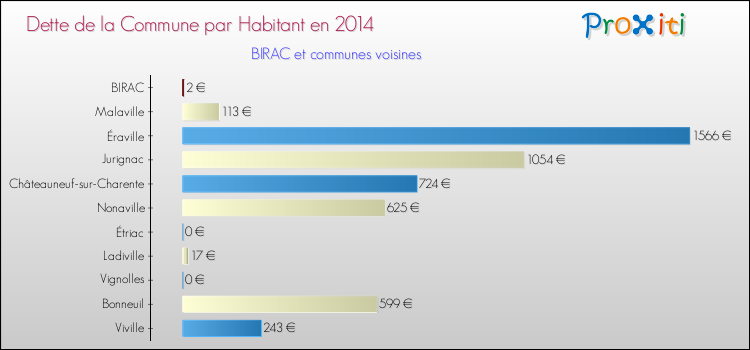 Dette par habitant de la commune en 2014 pour BIRAC et les communes proches Comparaison de la dette par habitant de la commune en 2014 pour BIRAC et les communes voisines