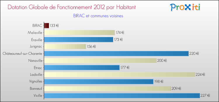 Montant des dotations globales de fonctionnement DGF par Habitant pour BIRAC et les communes proches Comparaison des des dotations globales de fonctionnement DGF par habitant pour BIRAC et les communes voisines