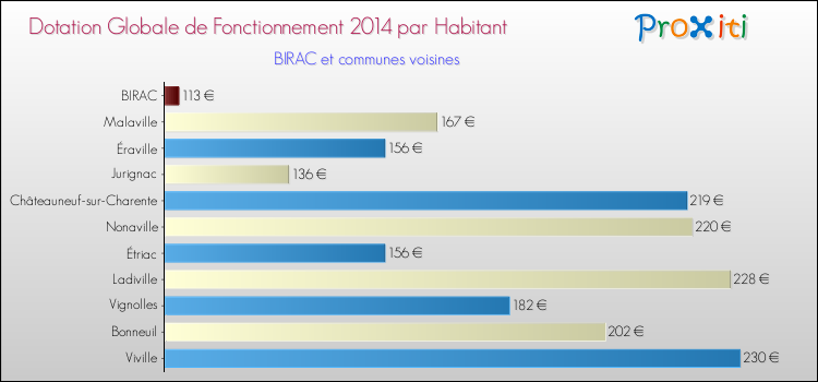 Montant des dotations globales de fonctionnement DGF par Habitant pour BIRAC et les communes proches en 2014. Comparaison des des dotations globales de fonctionnement DGF par habitant pour BIRAC et les communes voisines en 2014.