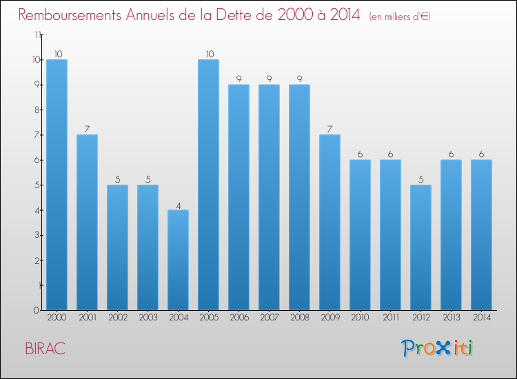 Evolution de l'annuité de la dette pour la commune de BIRAC de 2000 à 2014 Annuités de la dette pour BIRAC de 2000 à 2014