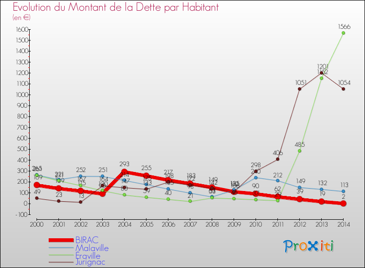 Evolution de la dette par habitant pour la commune de BIRAC et les communes proches de 2000 à 2014 Comparaison de la dette par habitant pour BIRAC et les communes voisines de 2000 à 2014