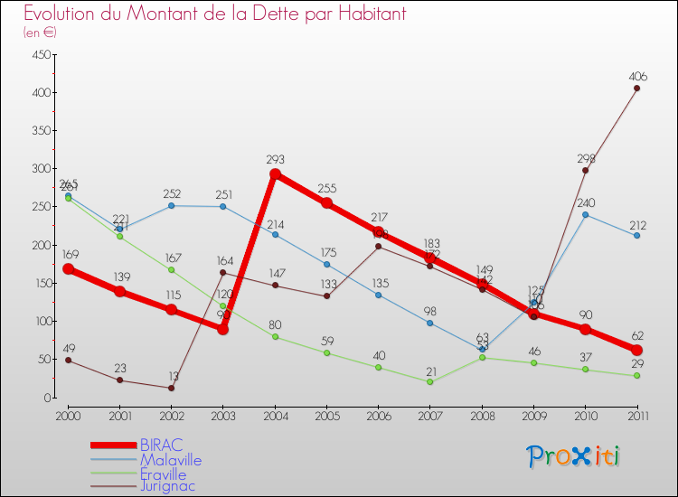 Evolution de la dette par habitant pour la commune de BIRAC et les communes proches Comparaison de la dette par habitant pour BIRAC et les communes voisines