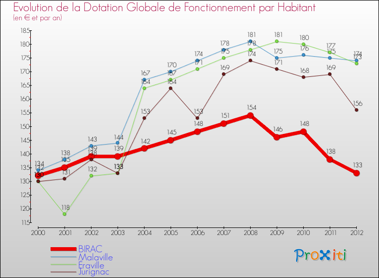 Evolution et montant de la dotation globale de fonctionnement par Habitant pour BIRAC et les communes proches Comparaison des dotations globales de fonctionnement par habitant pour BIRAC et les communes voisines