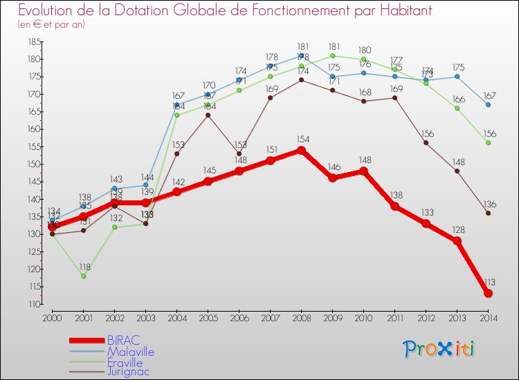 Evolution et montant de la dotation globale de fonctionnement par Habitant pour BIRAC et les communes proches de 2000 à 2014. Comparaison des dotations globales de fonctionnement par habitant pour BIRAC et les communes voisines de 2000 à 2014.