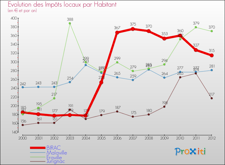 Evolution et montant des impôts locaux par Habitant pour BIRAC et les communes proches Comparaison des impôts locaux par habitant pour BIRAC et les communes voisines