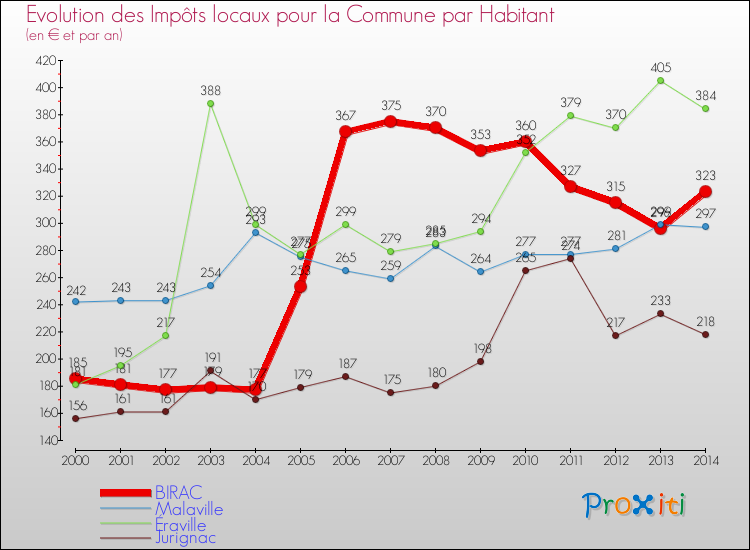 Evolution et montant des impôts locaux par Habitant pour BIRAC et les communes proches de 2000 à 2014 Comparaison des impôts locaux par habitant pour BIRAC et les communes voisines de 2000 à 2014