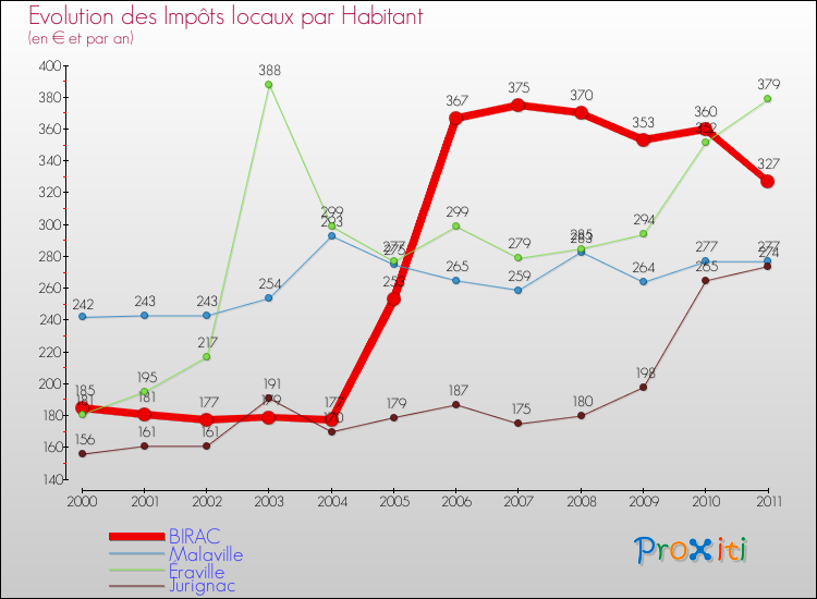 Evolution et montant des impôts locaux par Habitant pour BIRAC et les communes proches Comparaison des impôts locaux par habitant pour BIRAC et les communes voisines