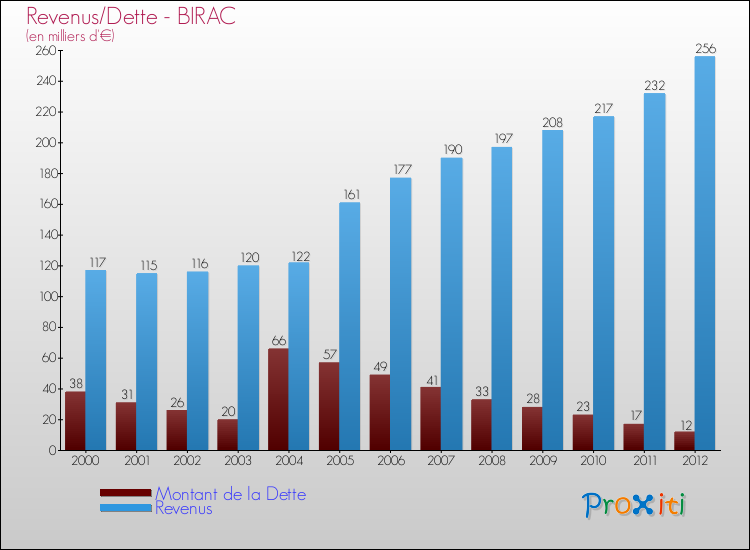 Evolution comparée de la dette et des revenus pour la commune de BIRAC de 2000 à 2012 Comparaison de la dette et des revenus pour BIRAC de 2000 à 2012