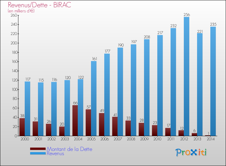 Evolution comparée de la dette et des revenus pour la commune de BIRAC de 2000 à 2014 Comparaison de la dette et des revenus pour BIRAC de 2000 à 2014