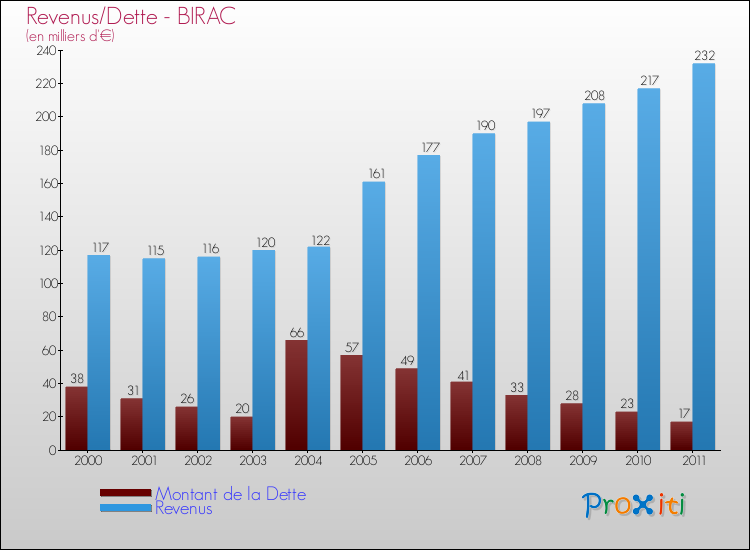 Evolution comparée de la dette et des revenus pour la commune de BIRAC de 2000 à 2011 Comparaison de la dette et des revenus pour BIRAC de 2000 à 2011