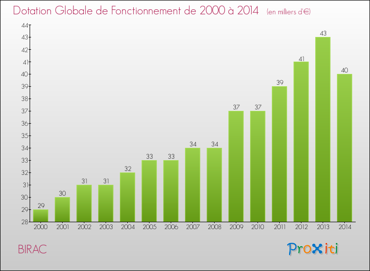 Evolution du montant de la Dotation Globale de Fonctionnement pour la commune de BIRAC de 2000 à 2014 Evolution du montant de la Dotation Globale de Fonctionnement pour BIRAC de 2000 à 2014