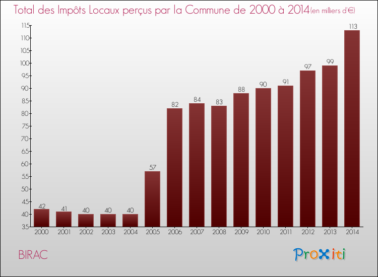 Evolution des Impôts Locaux pour la commune de BIRAC de 2000 à 2014 Evolution des Impôts Locaux pour BIRAC de 2000 à 2014