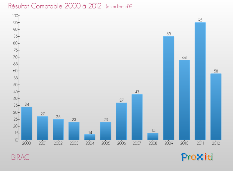 Evolution du résultat comptable pour la commune de BIRAC de 2000 à 2012 Evolution du résultat comptable pour BIRAC de 2000 à 2012