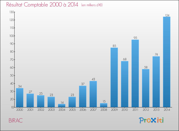Evolution du résultat comptable pour la commune de BIRAC de 2000 à 2014 Evolution du résultat comptable pour BIRAC de 2000 à 2014