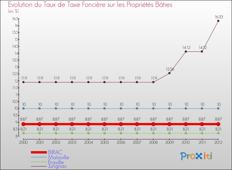 Evolution du taux de la taxe foncière sur le bati pour BIRAC et les communes proches de 2000 à 2012 Comparaison des taux de taxe foncière sur le bati pour BIRAC et les communes voisines de 2000 à 2012