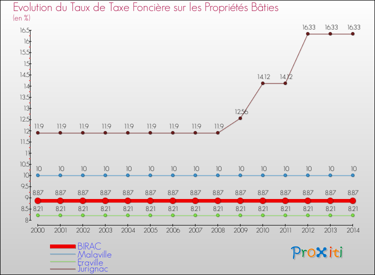 Evolution du taux de la taxe foncière sur le bati pour BIRAC et les communes proches de 2000 à 2014 Comparaison des taux de taxe foncière sur le bati pour BIRAC et les communes voisines de 2000 à 2014