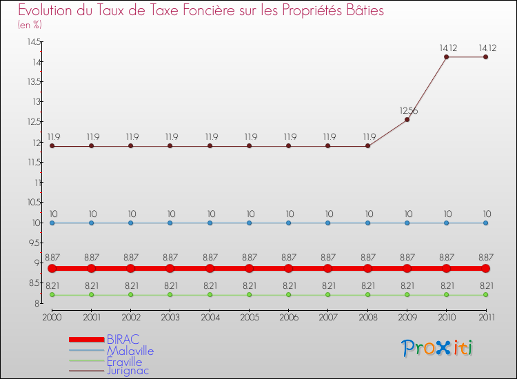Evolution du taux de la taxe foncière sur le bati pour BIRAC et les communes proches Comparaison des taux de taxe foncière sur le bati pour BIRAC et les communes voisines