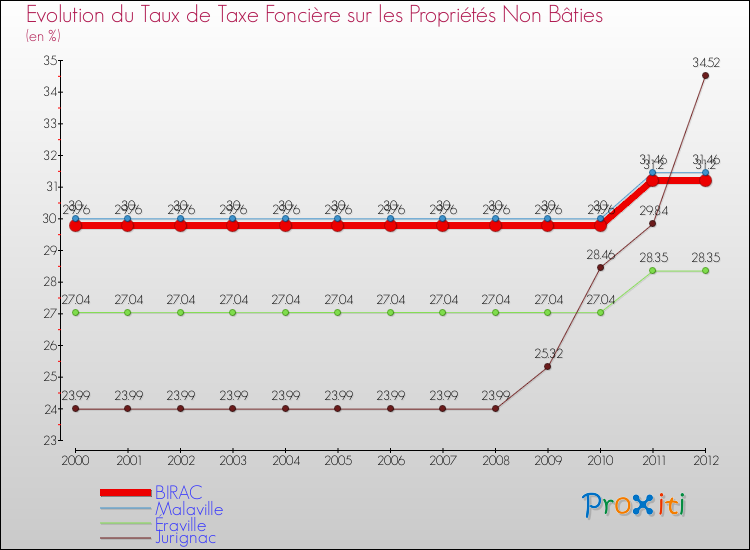 Evolution du taux de la taxe foncière sur les immeubles et terrains non batis pour BIRAC et les communes proches de 2000 à 2012 Comparaison des taux de la taxe foncière sur les immeubles et terrains non batis pour BIRAC et les communes voisines de 2000 à 2012