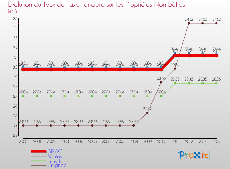 Evolution du taux de la taxe foncière sur les immeubles et terrains non batis pour BIRAC et les communes proches de 2000 à 2014 Comparaison des taux de la taxe foncière sur les immeubles et terrains non batis pour BIRAC et les communes voisines de 2000 à 2014