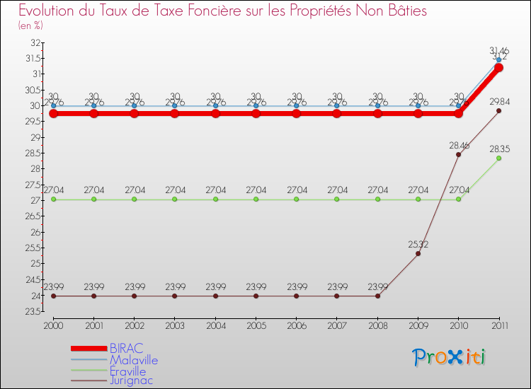 Evolution du taux de la taxe foncière sur les immeubles et terrains non batis pour BIRAC et les communes proches Comparaison des taux de la taxe foncière sur les immeubles et terrains non batis pour BIRAC et les communes voisines