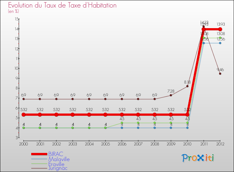 Evolution du taux de la taxe d'habitation pour BIRAC et les communes proches Comparaison des taux de la taxe d'habitation pour BIRAC et les communes voisines