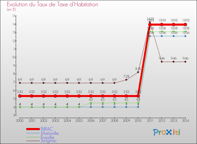 Evolution du taux de la taxe d'habitation pour BIRAC et les communes proches de 2000 à 2014 Comparaison des taux de la taxe d'habitation pour BIRAC et les communes voisines de 2000 à 2014