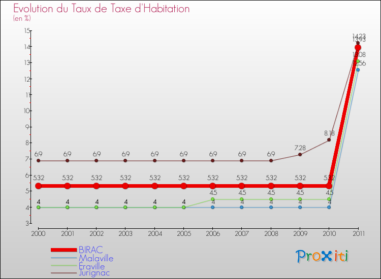 Evolution du taux de la taxe d'habitation pour BIRAC et les communes proches Comparaison des taux de la taxe d'habitation pour BIRAC et les communes voisines
