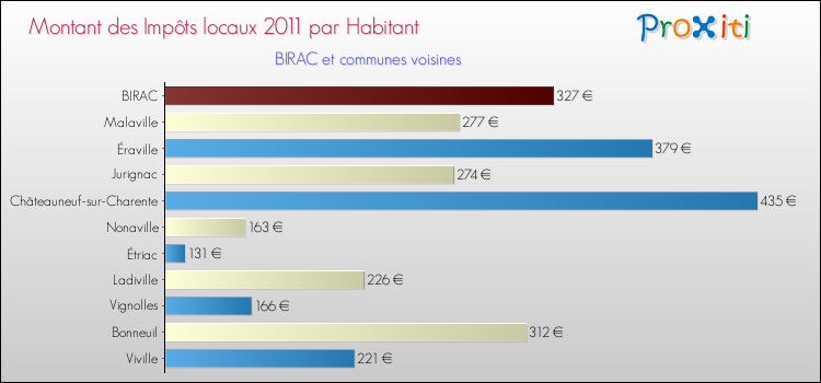 Montant des impôts locaux par Habitant pour BIRAC et les communes proches Comparaison des impôts locaux par habitant pour BIRAC et les communes voisines