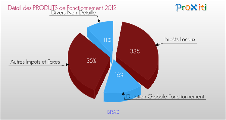 Décomposition du Budget de Fonctionnement 2012 de la commune de BIRAC Budget de Fonctionnement 2012 pour la commune de BIRAC