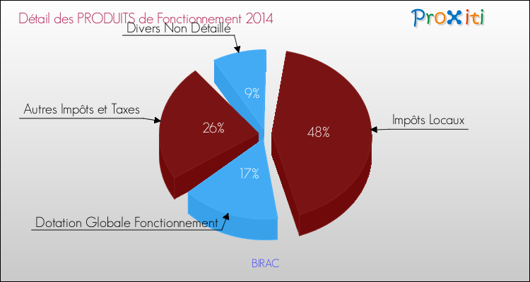 Décomposition du Budget de Fonctionnement 2014 de la commune de BIRAC Budget de Fonctionnement 2014 pour la commune de BIRAC