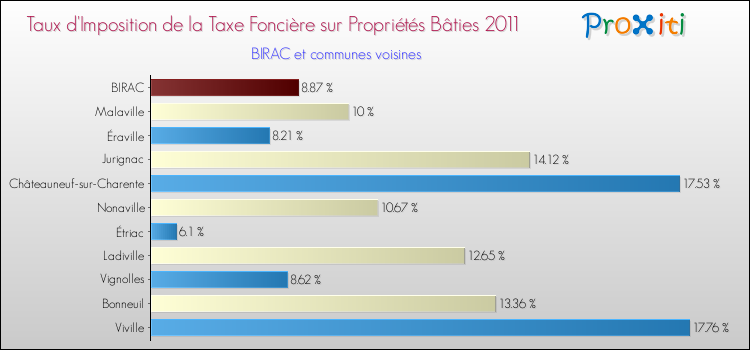Taux d'imposition de la taxe foncière sur le bati 2011 pour BIRAC et les communes proches Comparaison des taux d'imposition de la taxe foncière sur le bati 2011 pour BIRAC et les communes voisines