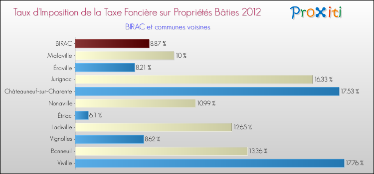 Taux d'imposition de la taxe foncière sur le bati 2012 pour BIRAC et les communes proches Comparaison des taux d'imposition de la taxe foncière sur le bati 2012 pour BIRAC et les communes voisines