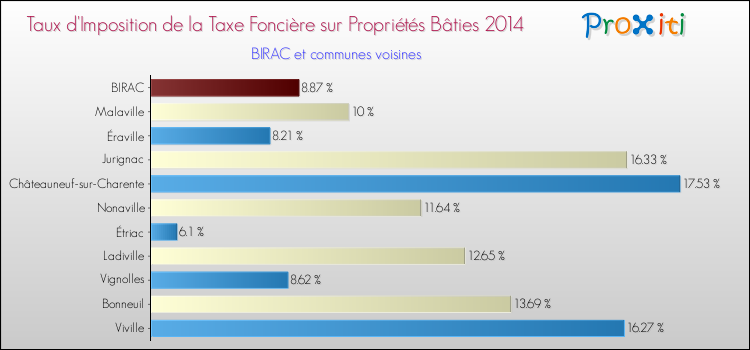 Taux d'imposition de la taxe foncière sur le bati 2014 pour BIRAC et les communes proches Comparaison des taux d'imposition de la taxe foncière sur le bati 2014 pour BIRAC et les communes voisines