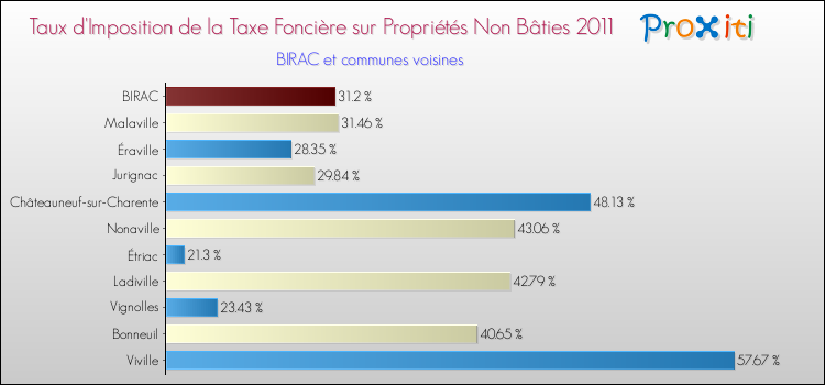 Taux d'imposition de la taxe foncière sur les immeubles et terrains non batis 2011 pour BIRAC et les communes proches Comparaison des taux d'imposition de la taxe foncière sur les immeubles et terrains non batis 2011 pour BIRAC et les communes voisines