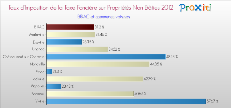 Taux d'imposition de la taxe foncière sur les immeubles et terrains non batis 2012 pour BIRAC et les communes proches Comparaison des taux d'imposition de la taxe foncière sur les immeubles et terrains non batis 2012 pour BIRAC et les communes voisines