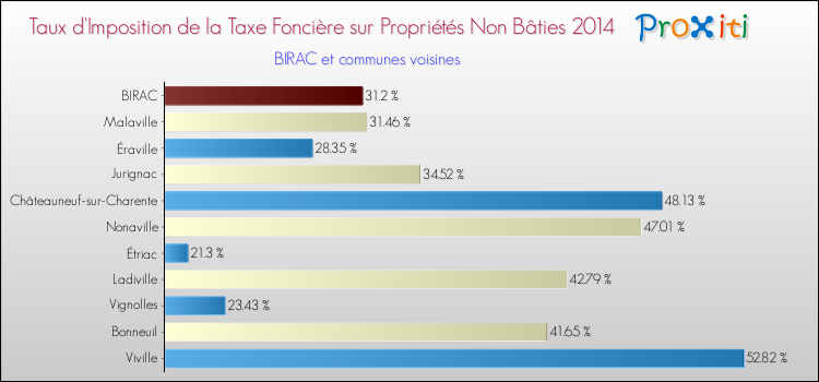 Taux d'imposition de la taxe foncière sur les immeubles et terrains non batis 2014 pour BIRAC et les communes proches Comparaison des taux d'imposition de la taxe foncière sur les immeubles et terrains non batis 2014 pour BIRAC et les communes voisines