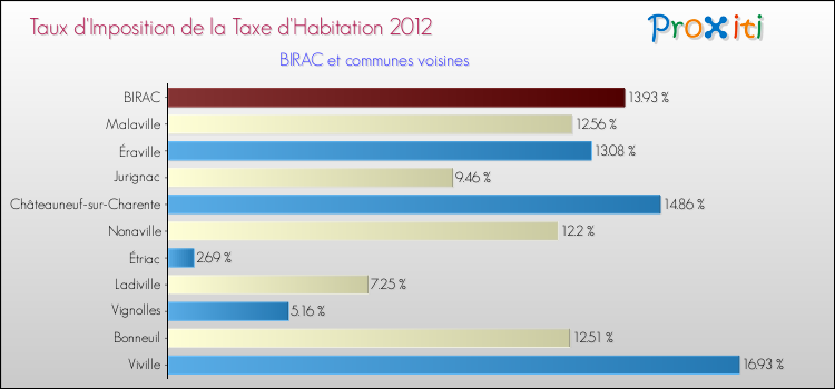 Taux d'imposition de la taxe d'habitation 2012 pour BIRAC et les communes proches Comparaison des taux d'imposition de la taxe d'habitation 2012 pour BIRAC et les communes voisines