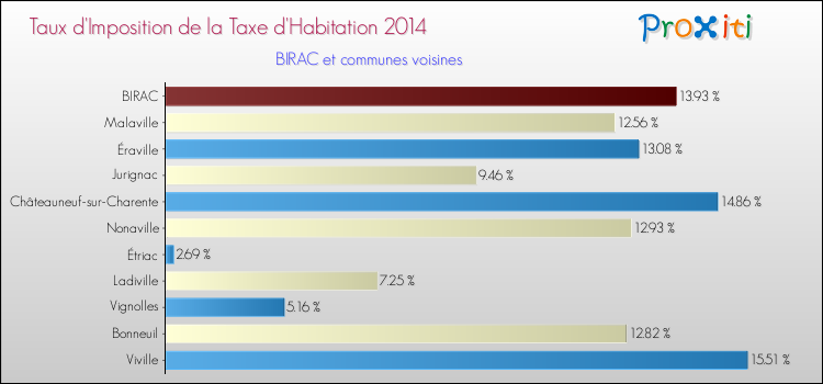 Taux d'imposition de la taxe d'habitation 2014 pour BIRAC et les communes proches Comparaison des taux d'imposition de la taxe d'habitation 2014 pour BIRAC et les communes voisines