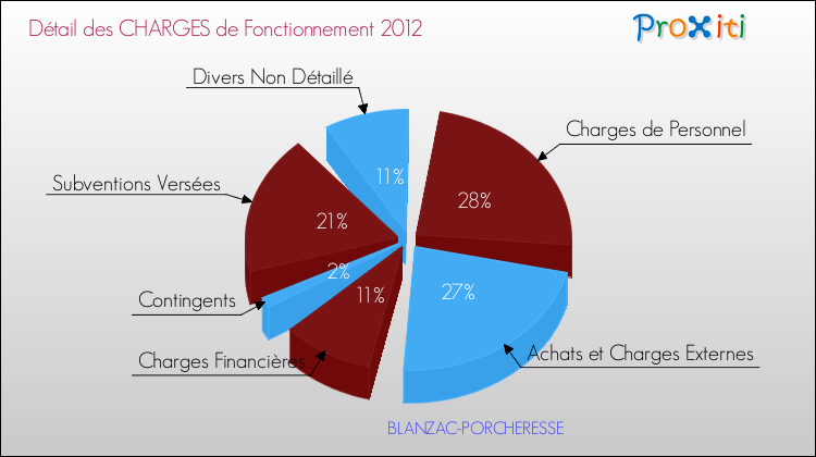 Décomposition des Charges de Fonctionnement 2012 de la commune de BLANZAC-PORCHERESSE Charges de Fonctionnement 2012 pour la commune de BLANZAC-PORCHERESSE