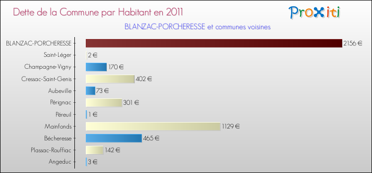 Dette par habitant de la commune en 2011 pour BLANZAC-PORCHERESSE et les communes proches Comparaison de la dette par habitant de la commune en 2011 pour BLANZAC-PORCHERESSE et les communes voisines