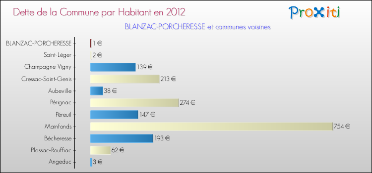 Dette par habitant de la commune en 2012 pour BLANZAC-PORCHERESSE et les communes proches Comparaison de la dette par habitant de la commune en 2012 pour BLANZAC-PORCHERESSE et les communes voisines