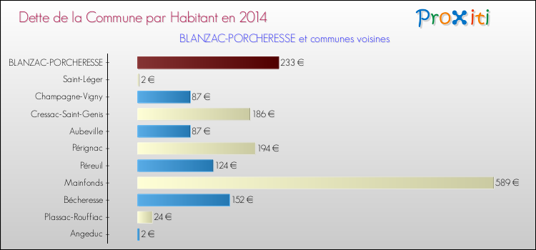 Dette par habitant de la commune en 2014 pour BLANZAC-PORCHERESSE et les communes proches Comparaison de la dette par habitant de la commune en 2014 pour BLANZAC-PORCHERESSE et les communes voisines