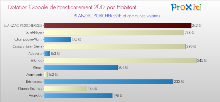 Montant des dotations globales de fonctionnement DGF par Habitant pour BLANZAC-PORCHERESSE et les communes proches Comparaison des des dotations globales de fonctionnement DGF par habitant pour BLANZAC-PORCHERESSE et les communes voisines
