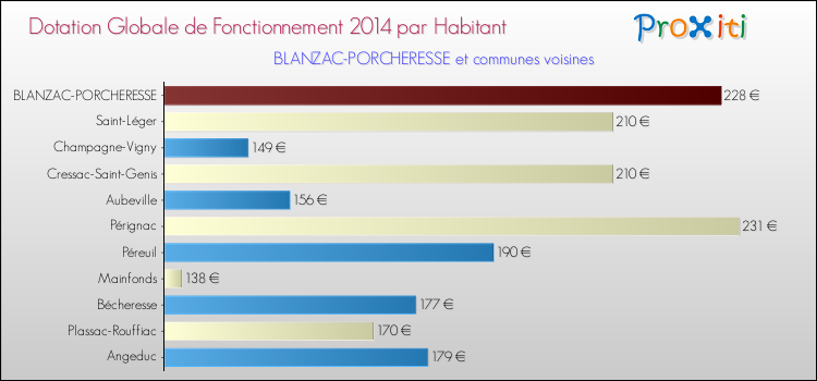Montant des dotations globales de fonctionnement DGF par Habitant pour BLANZAC-PORCHERESSE et les communes proches en 2014. Comparaison des des dotations globales de fonctionnement DGF par habitant pour BLANZAC-PORCHERESSE et les communes voisines en 2014.