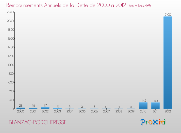 Evolution de l'annuité de la dette pour la commune de BLANZAC-PORCHERESSE de 2000 à 2012 Annuités de la dette pour BLANZAC-PORCHERESSE de 2000 à 2012